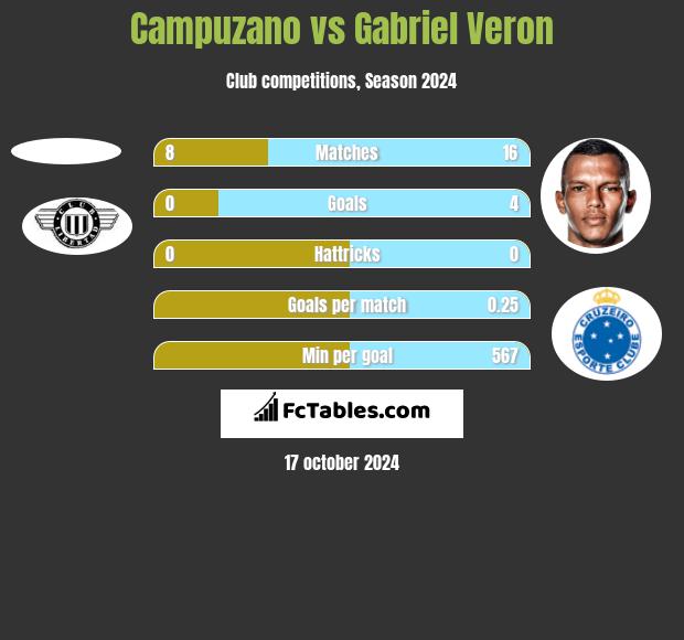 Campuzano vs Gabriel Veron h2h player stats