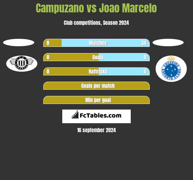 Campuzano vs Joao Marcelo h2h player stats