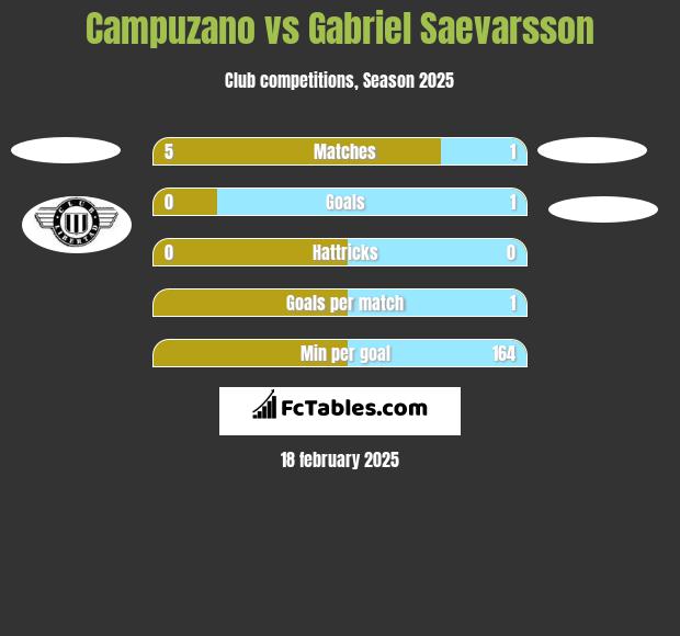 Campuzano vs Gabriel Saevarsson h2h player stats