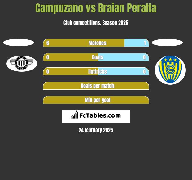 Campuzano vs Braian Peralta h2h player stats