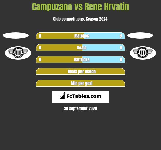 Campuzano vs Rene Hrvatin h2h player stats