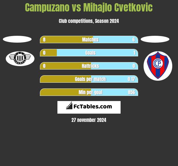 Campuzano vs Mihajlo Cvetkovic h2h player stats