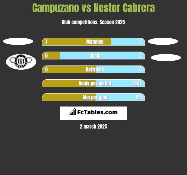 Campuzano vs Nestor Cabrera h2h player stats