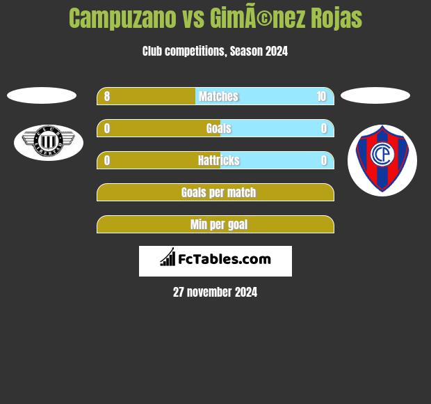 Campuzano vs GimÃ©nez Rojas h2h player stats