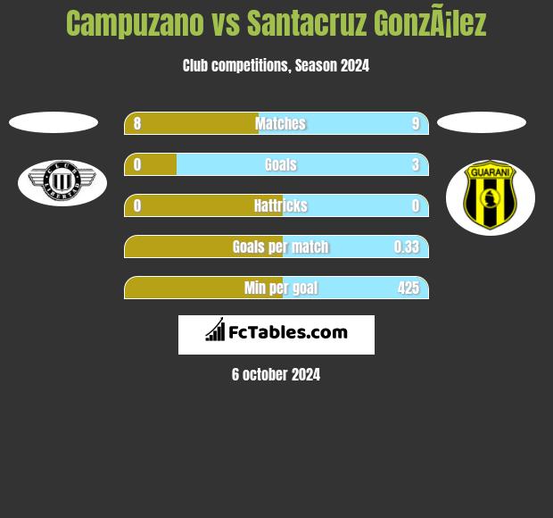 Campuzano vs Santacruz GonzÃ¡lez h2h player stats