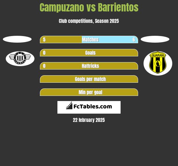 Campuzano vs Barrientos h2h player stats