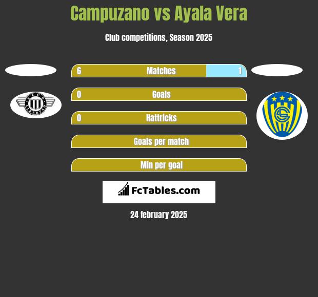 Campuzano vs Ayala Vera h2h player stats