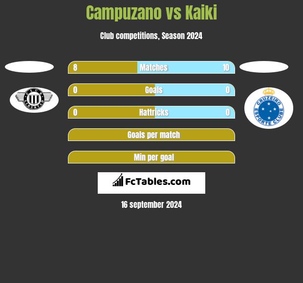 Campuzano vs Kaiki h2h player stats