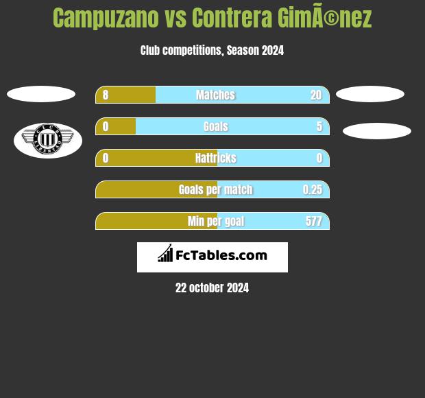 Campuzano vs Contrera GimÃ©nez h2h player stats