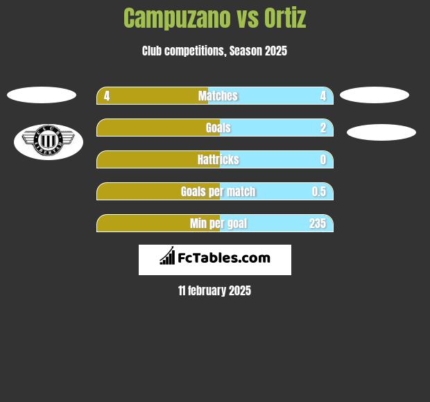 Campuzano vs Ortiz h2h player stats