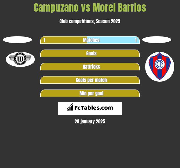 Campuzano vs Morel Barrios h2h player stats