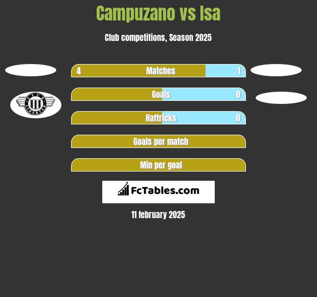 Campuzano vs Isa h2h player stats