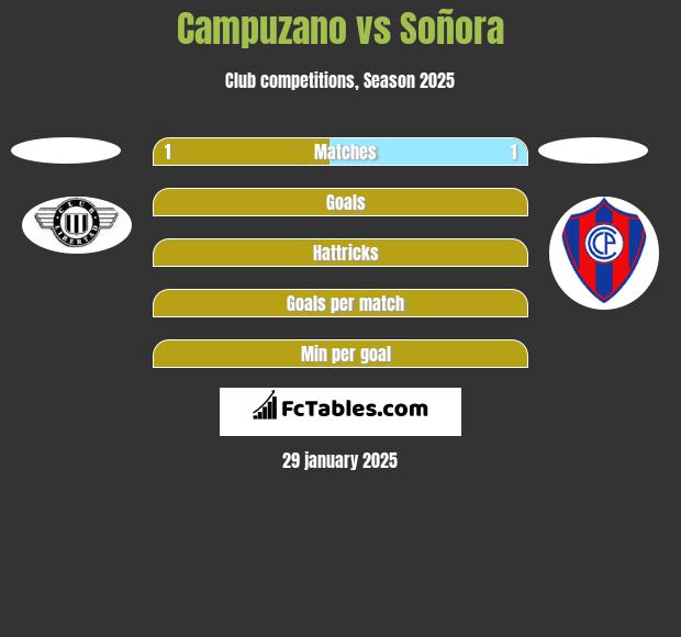 Campuzano vs Soñora h2h player stats