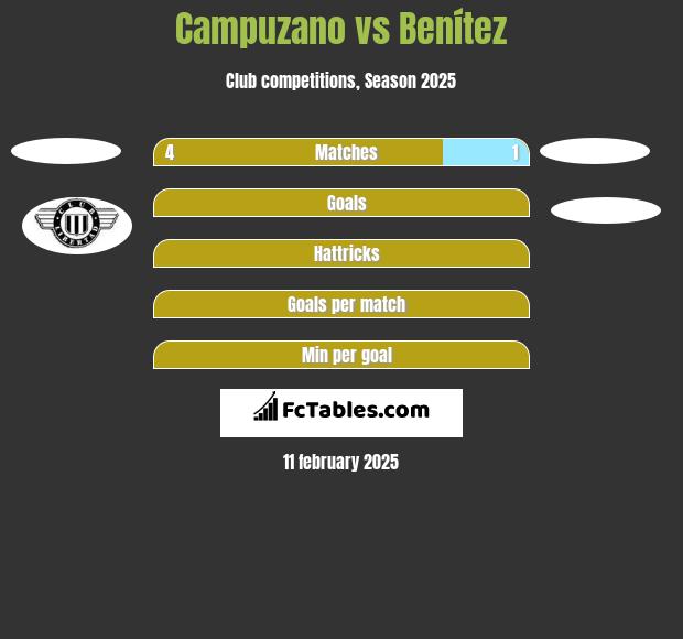 Campuzano vs Benítez h2h player stats