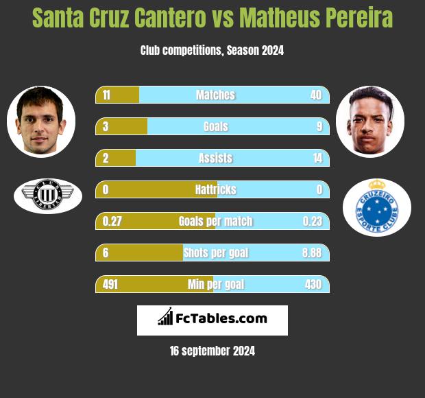 Santa Cruz Cantero vs Matheus Pereira h2h player stats