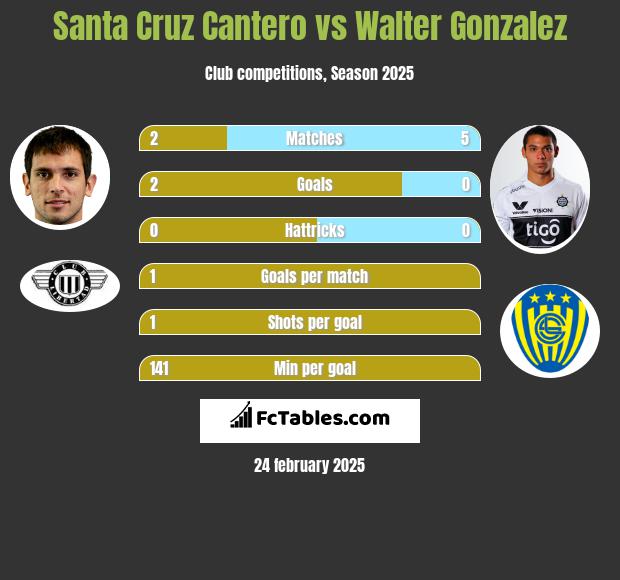 Santa Cruz Cantero vs Walter Gonzalez h2h player stats