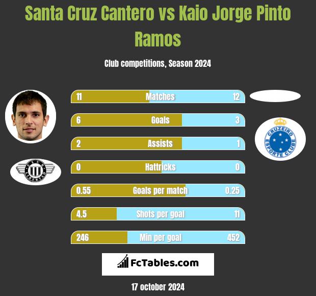 Santa Cruz Cantero vs Kaio Jorge Pinto Ramos h2h player stats