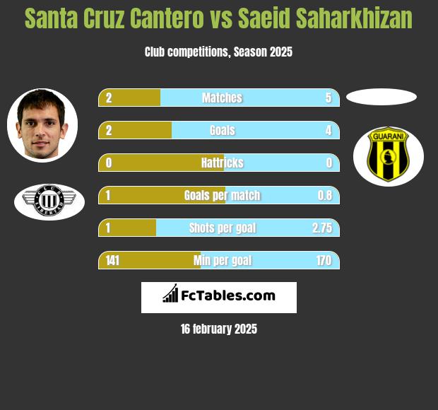 Santa Cruz Cantero vs Saeid Saharkhizan h2h player stats