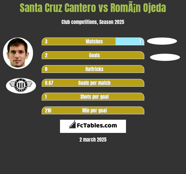 Santa Cruz Cantero vs RomÃ¡n Ojeda h2h player stats