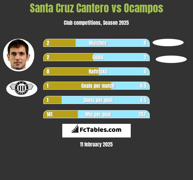 Santa Cruz Cantero vs Ocampos h2h player stats