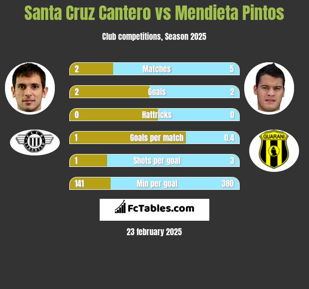 Santa Cruz Cantero vs Mendieta Pintos h2h player stats