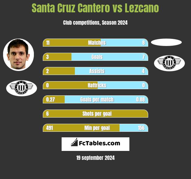 Santa Cruz Cantero vs Lezcano h2h player stats