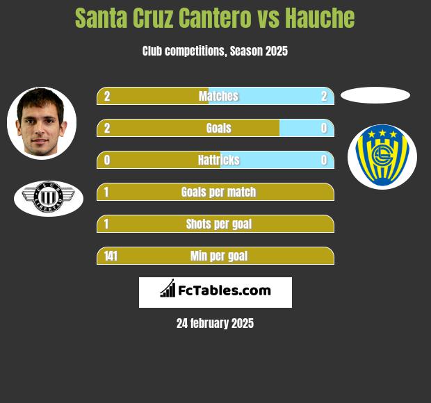 Santa Cruz Cantero vs Hauche h2h player stats