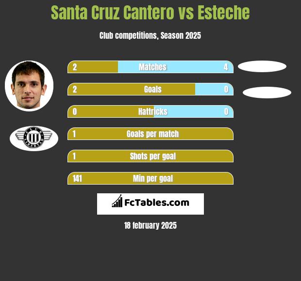 Santa Cruz Cantero vs Esteche h2h player stats