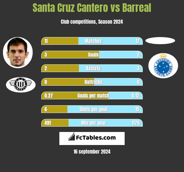 Santa Cruz Cantero vs Barreal h2h player stats