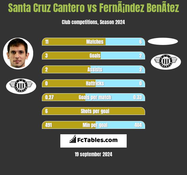 Santa Cruz Cantero vs FernÃ¡ndez BenÃ­tez h2h player stats