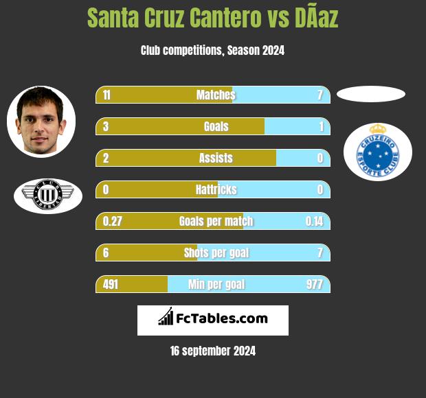 Santa Cruz Cantero vs DÃ­az h2h player stats