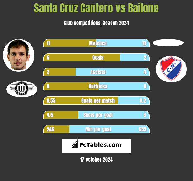 Santa Cruz Cantero vs Bailone h2h player stats