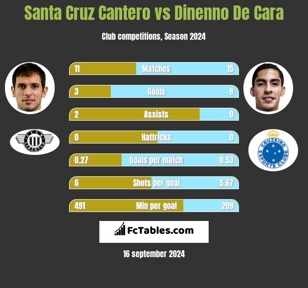 Santa Cruz Cantero vs Dinenno De Cara h2h player stats