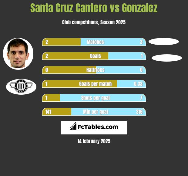 Santa Cruz Cantero vs Gonzalez h2h player stats