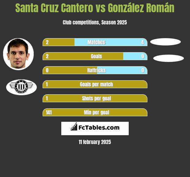 Santa Cruz Cantero vs González Román h2h player stats