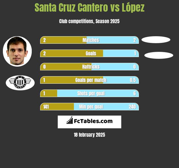 Santa Cruz Cantero vs López h2h player stats