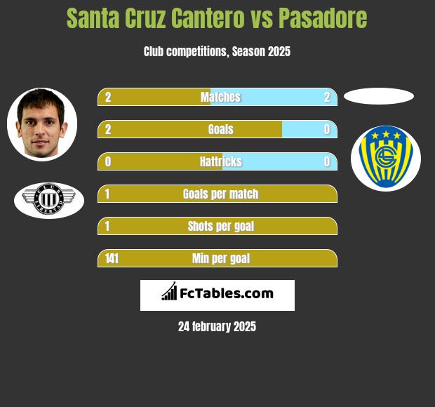 Santa Cruz Cantero vs Pasadore h2h player stats