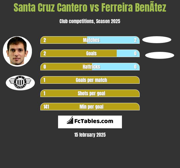 Santa Cruz Cantero vs Ferreira BenÃ­tez h2h player stats