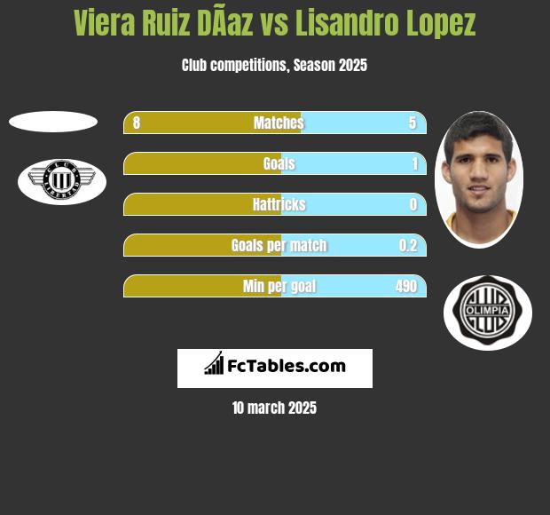 Viera Ruiz DÃ­az vs Lisandro Lopez h2h player stats