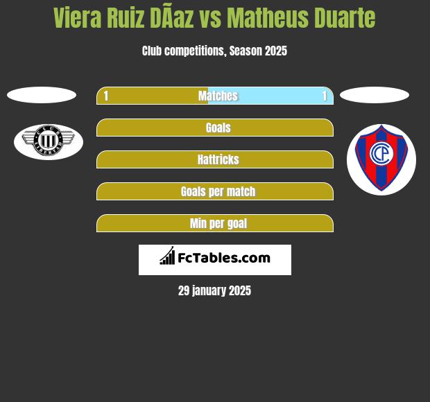 Viera Ruiz DÃ­az vs Matheus Duarte h2h player stats