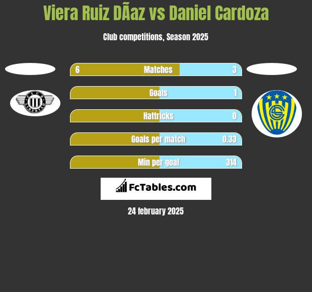 Viera Ruiz DÃ­az vs Daniel Cardoza h2h player stats