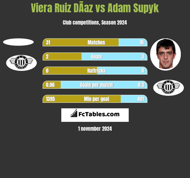 Viera Ruiz DÃ­az vs Adam Supyk h2h player stats