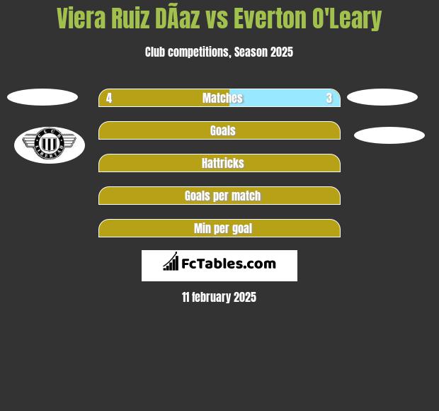 Viera Ruiz DÃ­az vs Everton O'Leary h2h player stats