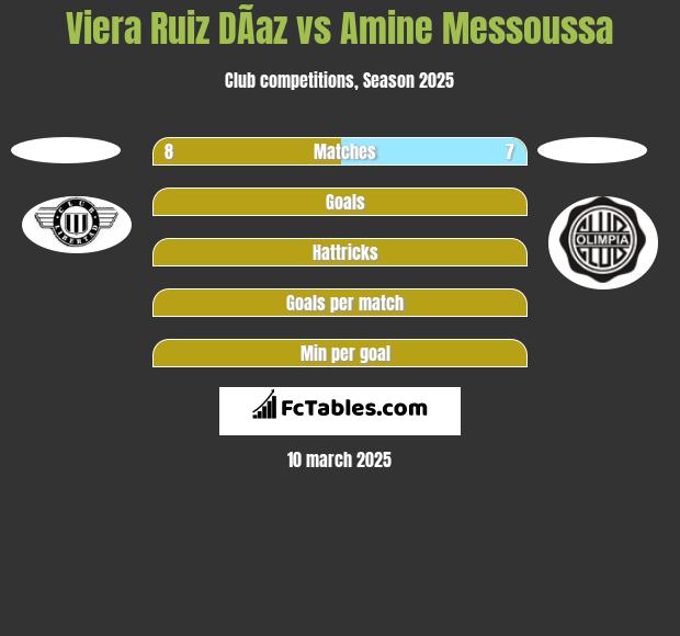 Viera Ruiz DÃ­az vs Amine Messoussa h2h player stats