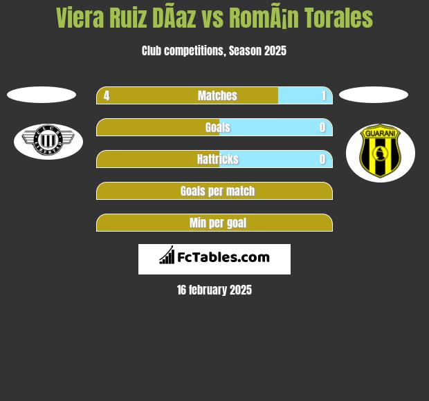 Viera Ruiz DÃ­az vs RomÃ¡n Torales h2h player stats