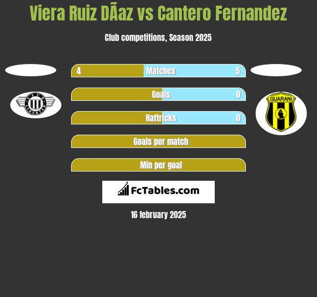 Viera Ruiz DÃ­az vs Cantero Fernandez h2h player stats