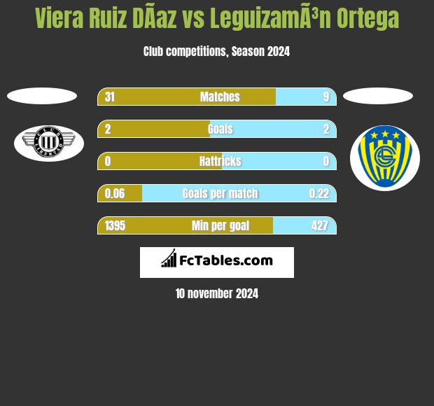 Viera Ruiz DÃ­az vs LeguizamÃ³n Ortega h2h player stats