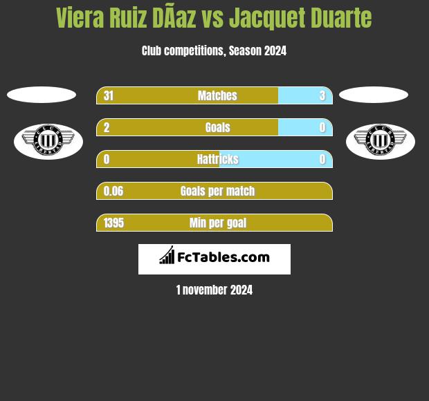 Viera Ruiz DÃ­az vs Jacquet Duarte h2h player stats