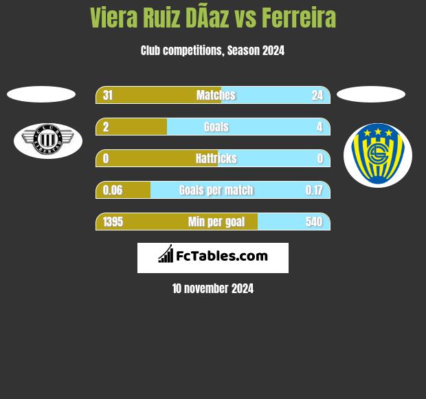 Viera Ruiz DÃ­az vs Ferreira h2h player stats