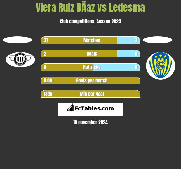 Viera Ruiz DÃ­az vs Ledesma h2h player stats